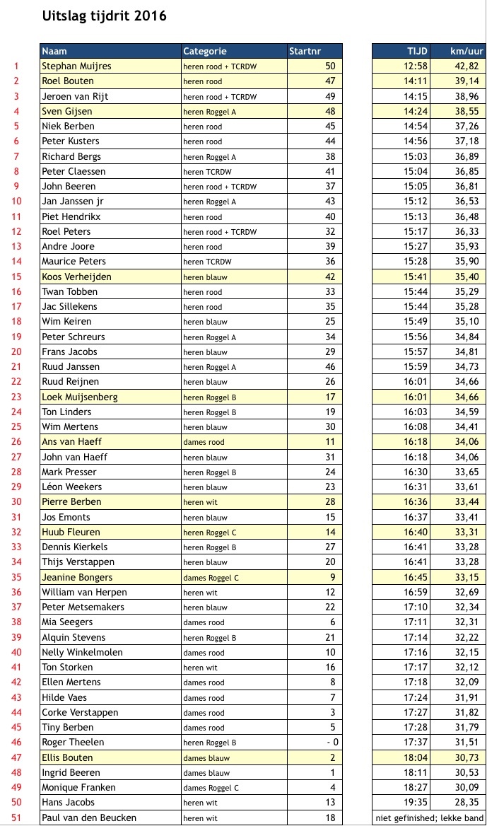 tijdrit uitslag2016 webversie